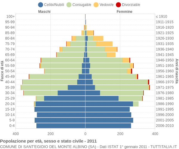 Grafico Popolazione per età, sesso e stato civile Comune di Sant'Egidio del Monte Albino (SA)