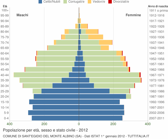 Grafico Popolazione per età, sesso e stato civile Comune di Sant'Egidio del Monte Albino (SA)