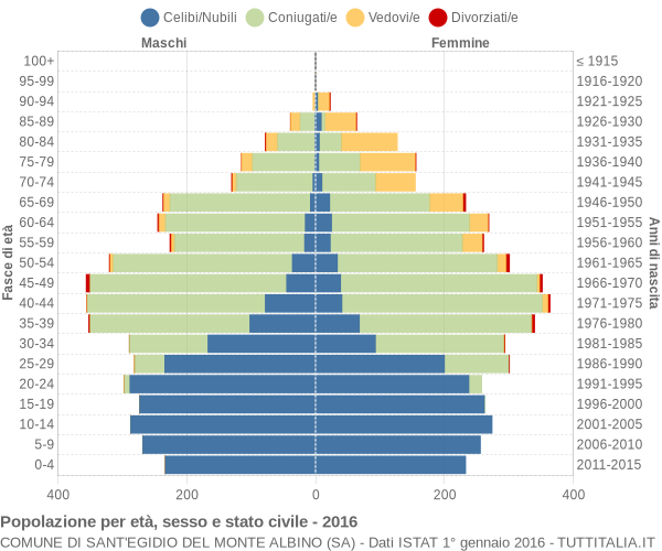 Grafico Popolazione per età, sesso e stato civile Comune di Sant'Egidio del Monte Albino (SA)