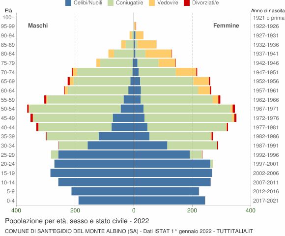 Grafico Popolazione per età, sesso e stato civile Comune di Sant'Egidio del Monte Albino (SA)