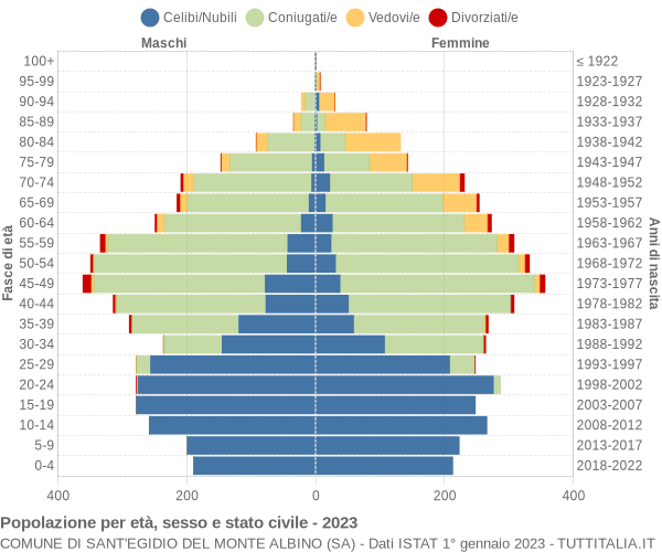 Grafico Popolazione per età, sesso e stato civile Comune di Sant'Egidio del Monte Albino (SA)