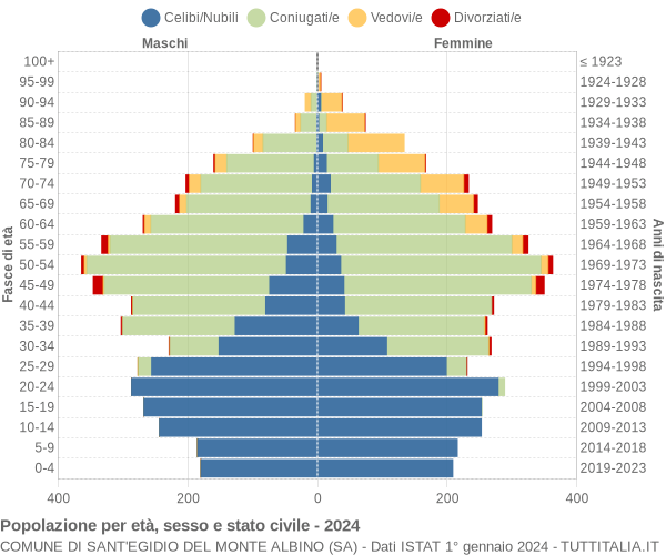 Grafico Popolazione per età, sesso e stato civile Comune di Sant'Egidio del Monte Albino (SA)