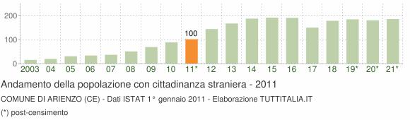 Grafico andamento popolazione stranieri Comune di Arienzo (CE)
