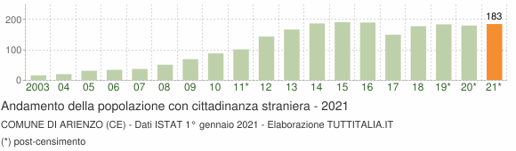 Grafico andamento popolazione stranieri Comune di Arienzo (CE)