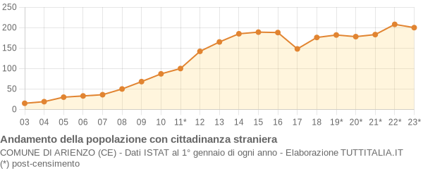 Andamento popolazione stranieri Comune di Arienzo (CE)