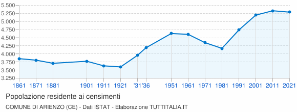 Grafico andamento storico popolazione Comune di Arienzo (CE)