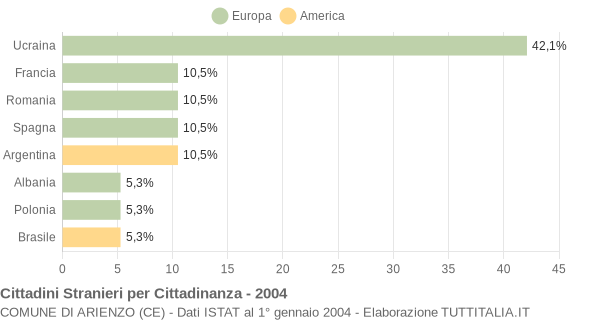 Grafico cittadinanza stranieri - Arienzo 2004