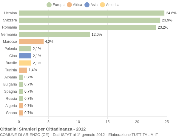 Grafico cittadinanza stranieri - Arienzo 2012