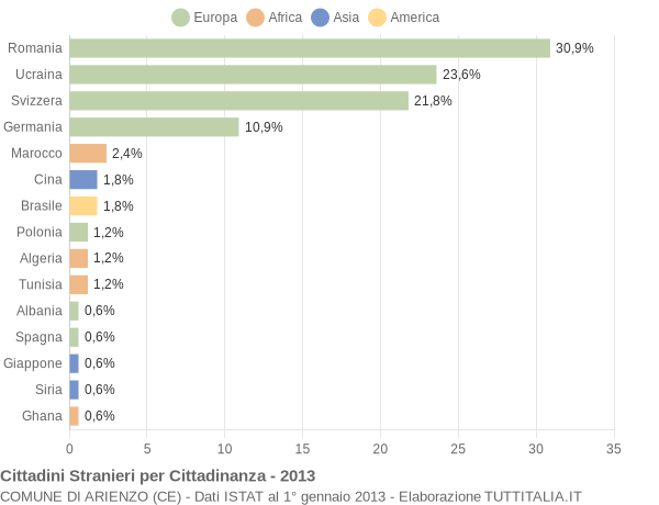 Grafico cittadinanza stranieri - Arienzo 2013