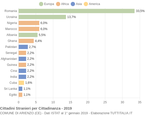 Grafico cittadinanza stranieri - Arienzo 2019