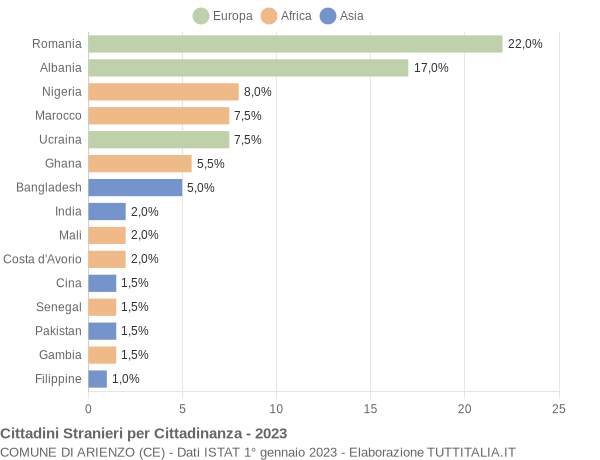 Grafico cittadinanza stranieri - Arienzo 2023