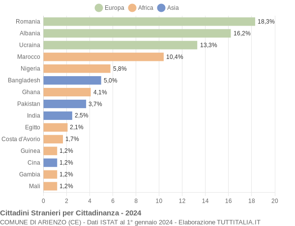 Grafico cittadinanza stranieri - Arienzo 2024