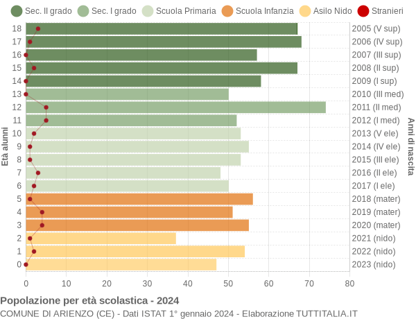 Grafico Popolazione in età scolastica - Arienzo 2024