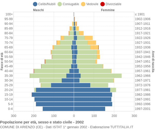 Grafico Popolazione per età, sesso e stato civile Comune di Arienzo (CE)