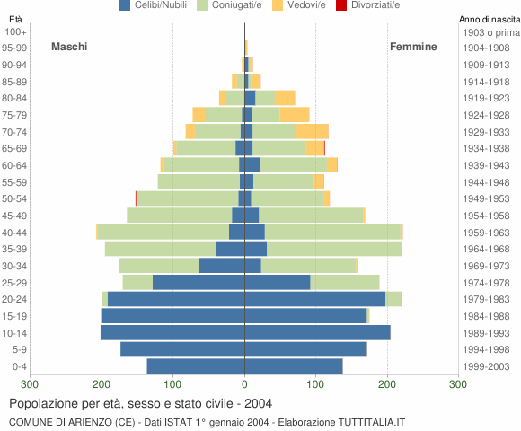 Grafico Popolazione per età, sesso e stato civile Comune di Arienzo (CE)