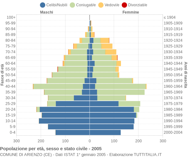 Grafico Popolazione per età, sesso e stato civile Comune di Arienzo (CE)