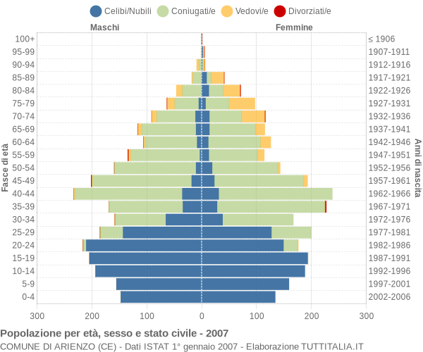 Grafico Popolazione per età, sesso e stato civile Comune di Arienzo (CE)