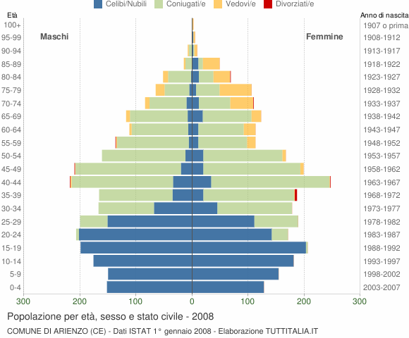Grafico Popolazione per età, sesso e stato civile Comune di Arienzo (CE)