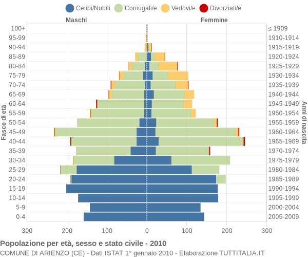 Grafico Popolazione per età, sesso e stato civile Comune di Arienzo (CE)