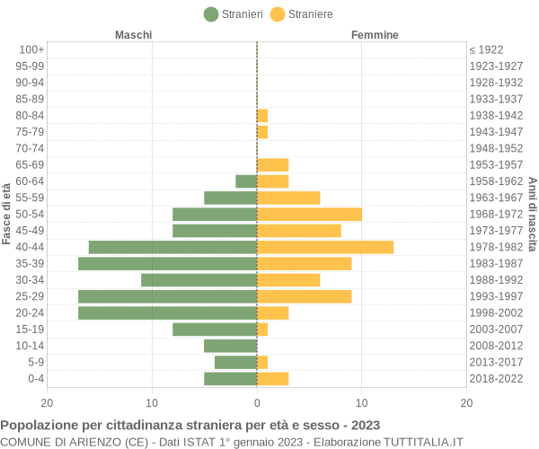 Grafico cittadini stranieri - Arienzo 2023