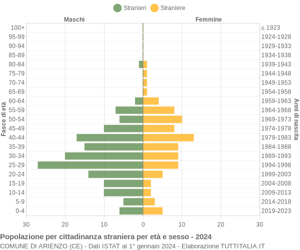 Grafico cittadini stranieri - Arienzo 2024