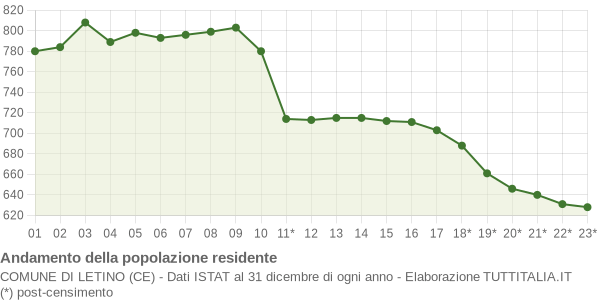 Andamento popolazione Comune di Letino (CE)