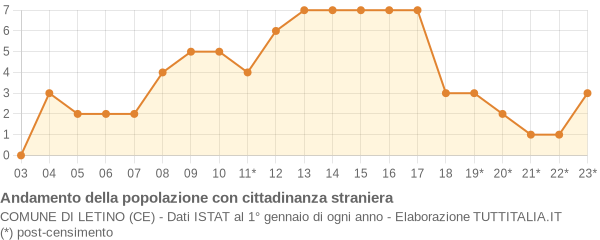 Andamento popolazione stranieri Comune di Letino (CE)