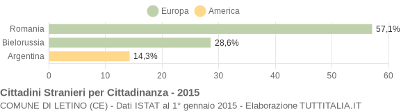 Grafico cittadinanza stranieri - Letino 2015