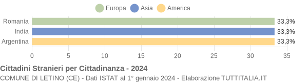 Grafico cittadinanza stranieri - Letino 2024