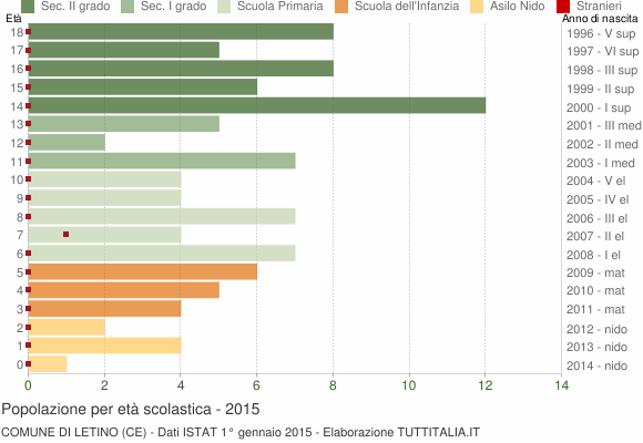 Grafico Popolazione in età scolastica - Letino 2015