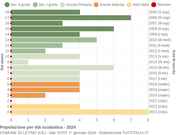 Grafico Popolazione in età scolastica - Letino 2024