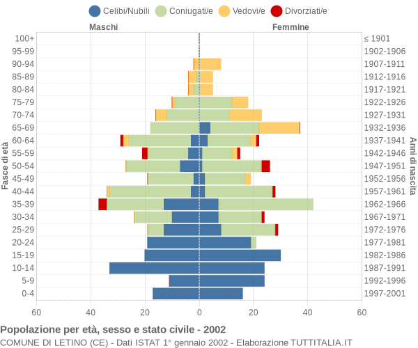 Grafico Popolazione per età, sesso e stato civile Comune di Letino (CE)