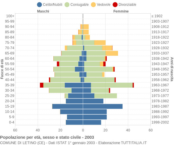 Grafico Popolazione per età, sesso e stato civile Comune di Letino (CE)