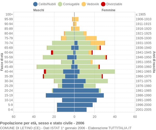 Grafico Popolazione per età, sesso e stato civile Comune di Letino (CE)