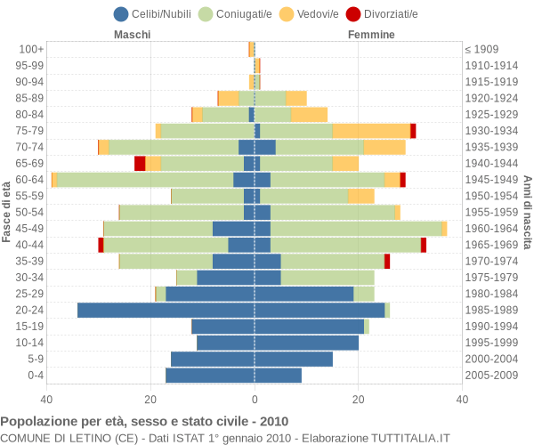 Grafico Popolazione per età, sesso e stato civile Comune di Letino (CE)