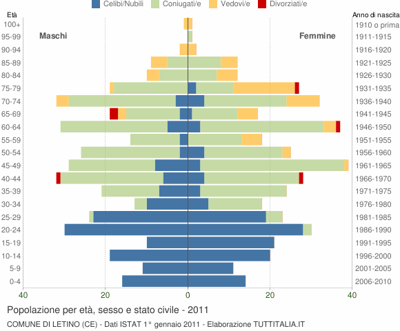 Grafico Popolazione per età, sesso e stato civile Comune di Letino (CE)