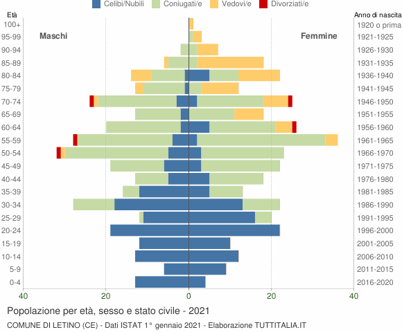 Grafico Popolazione per età, sesso e stato civile Comune di Letino (CE)