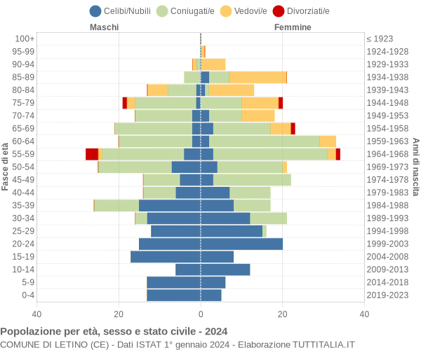 Grafico Popolazione per età, sesso e stato civile Comune di Letino (CE)