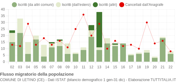 Flussi migratori della popolazione Comune di Letino (CE)