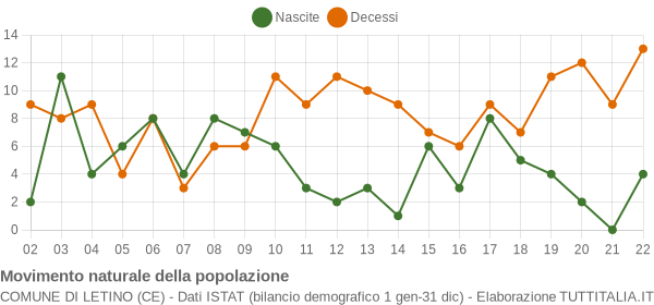 Grafico movimento naturale della popolazione Comune di Letino (CE)