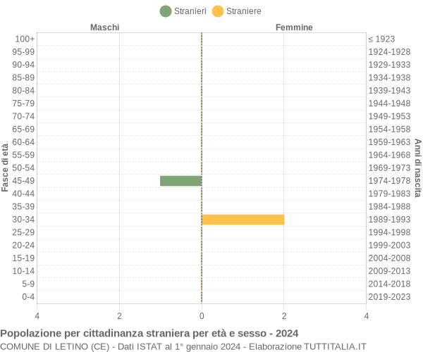 Grafico cittadini stranieri - Letino 2024