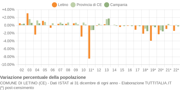 Variazione percentuale della popolazione Comune di Letino (CE)