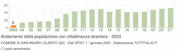Grafico andamento popolazione stranieri Comune di San Mauro Cilento (SA)