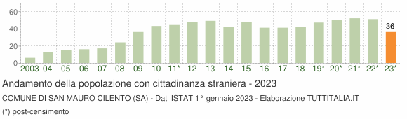 Grafico andamento popolazione stranieri Comune di San Mauro Cilento (SA)