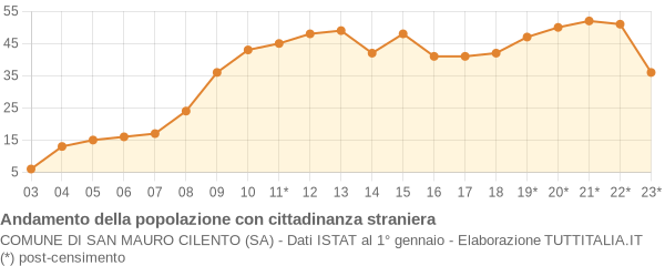 Andamento popolazione stranieri Comune di San Mauro Cilento (SA)