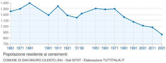 Grafico andamento storico popolazione Comune di San Mauro Cilento (SA)