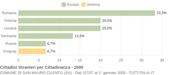 Grafico cittadinanza stranieri - San Mauro Cilento 2005