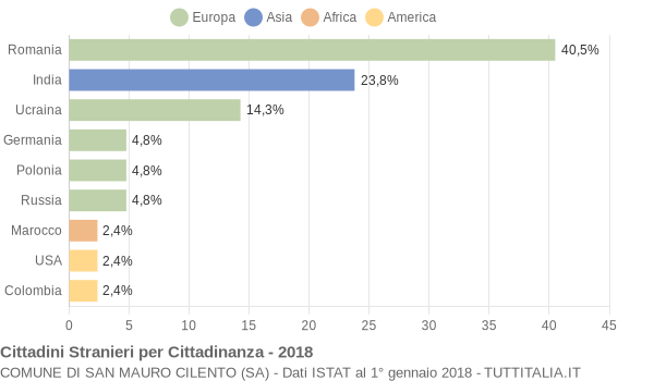 Grafico cittadinanza stranieri - San Mauro Cilento 2018