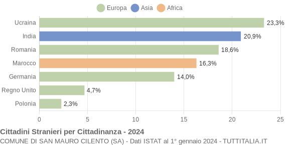 Grafico cittadinanza stranieri - San Mauro Cilento 2024