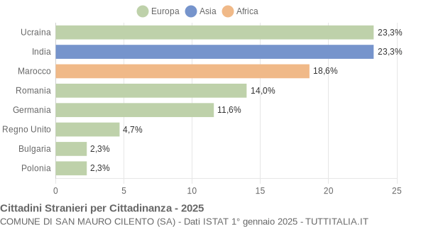 Grafico cittadinanza stranieri - San Mauro Cilento 2025